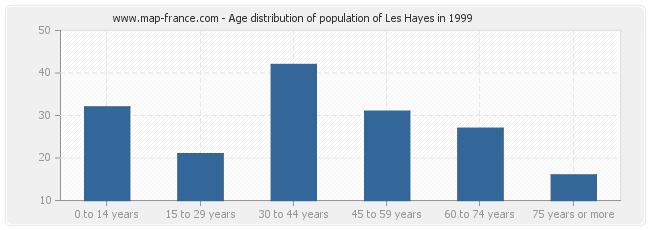 Age distribution of population of Les Hayes in 1999